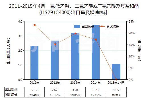 2011-2015年4月一氯代乙酸、二氯乙酸或三氯乙酸及其鹽和酯(HS29154000)出口量及增速統(tǒng)計(jì)